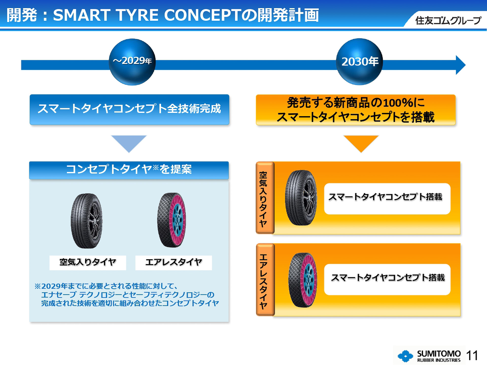 スマートタイヤコンセプトの開発スケジュール