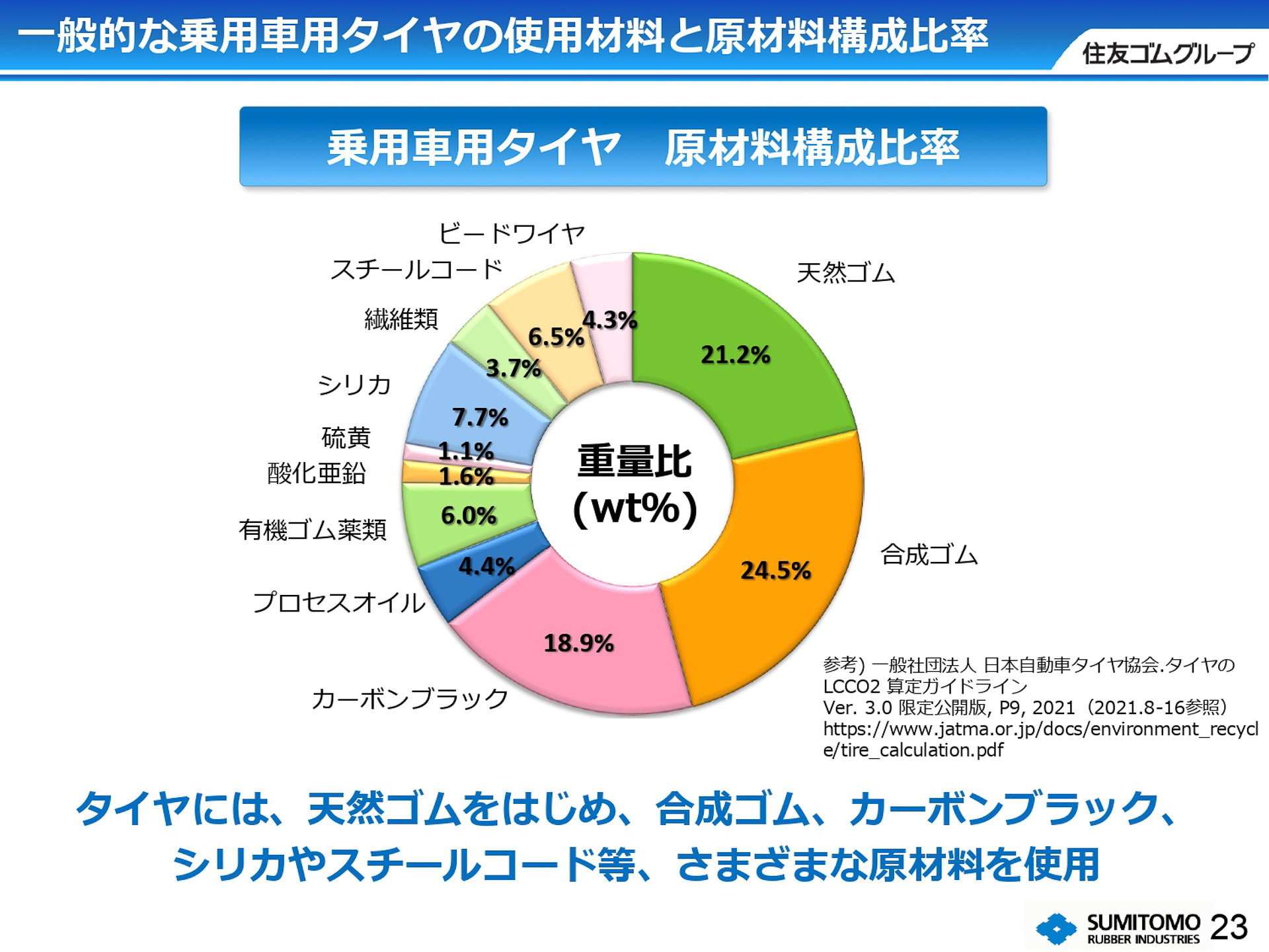 乗用車タイヤの使用材料と原材料構成比率