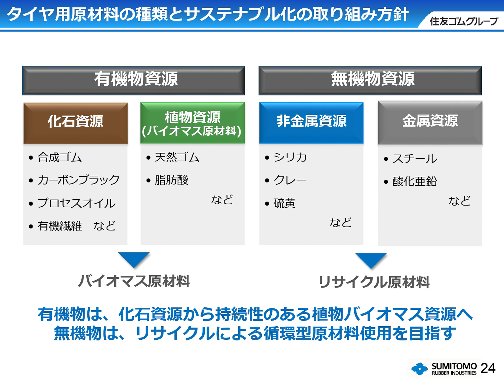タイヤ資源のサステナブル化の取り組み内訳