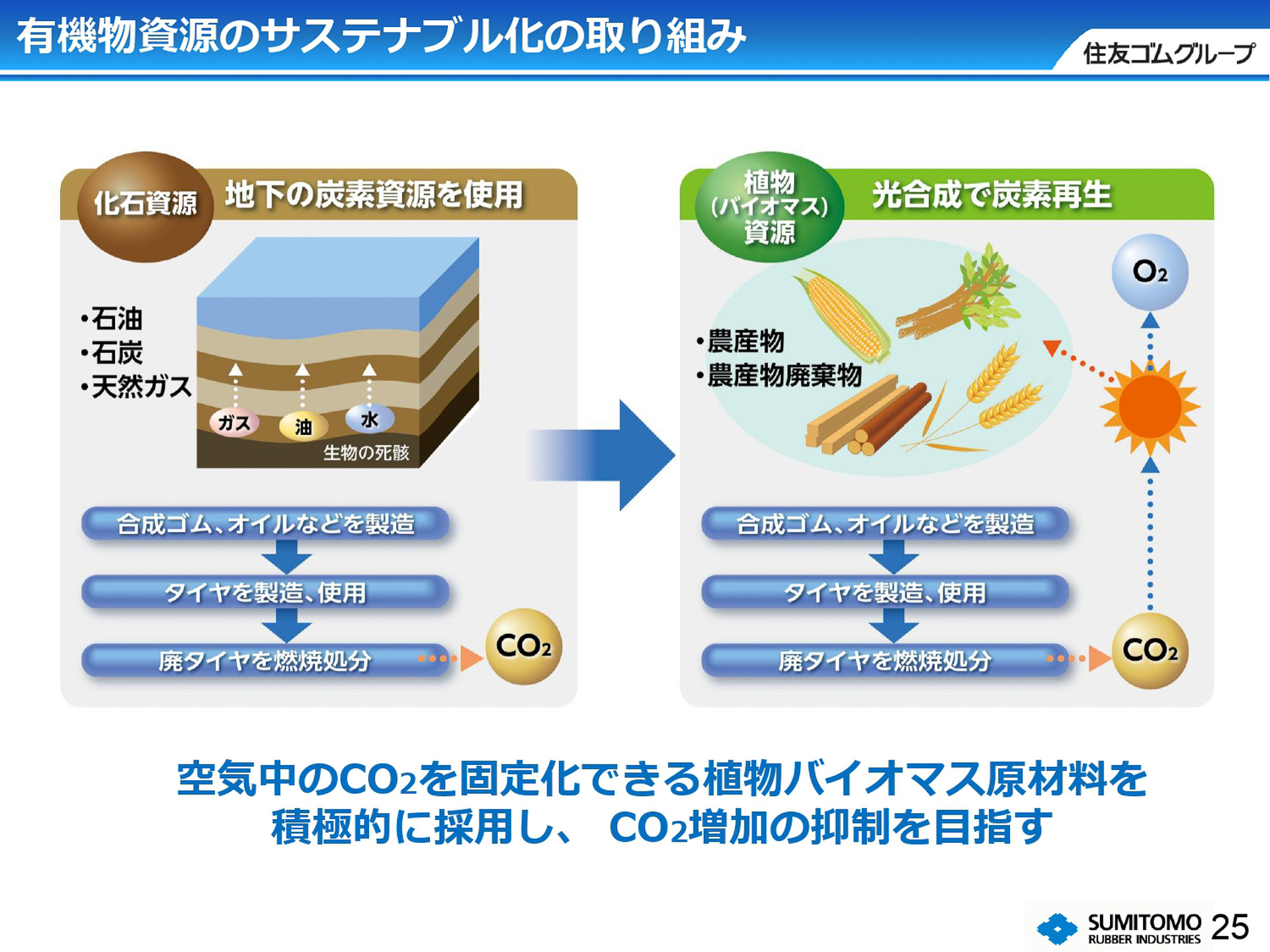 有機物資源のサステナブル化の取り組み例