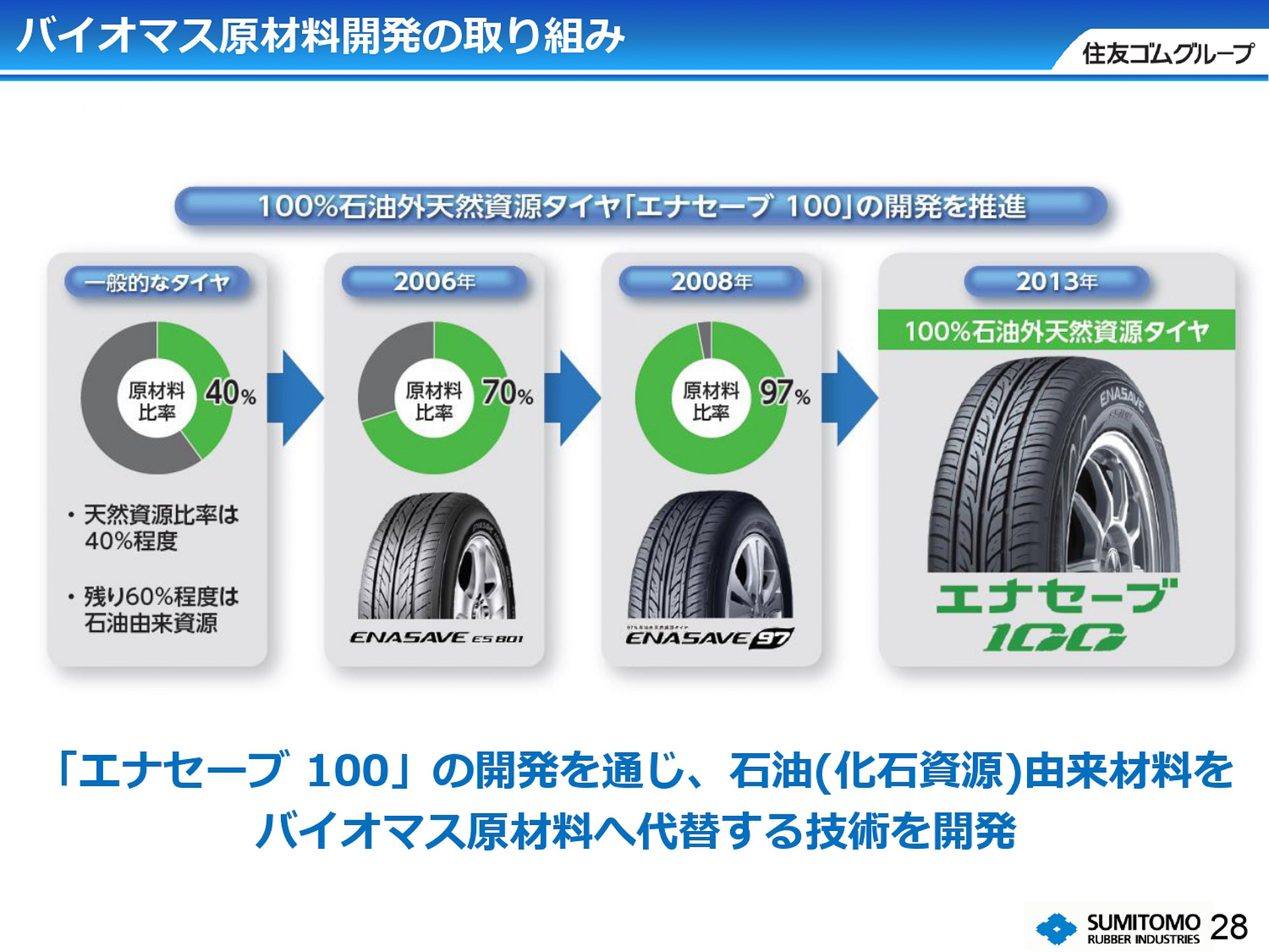 バイオマス原材料開発の歴史
