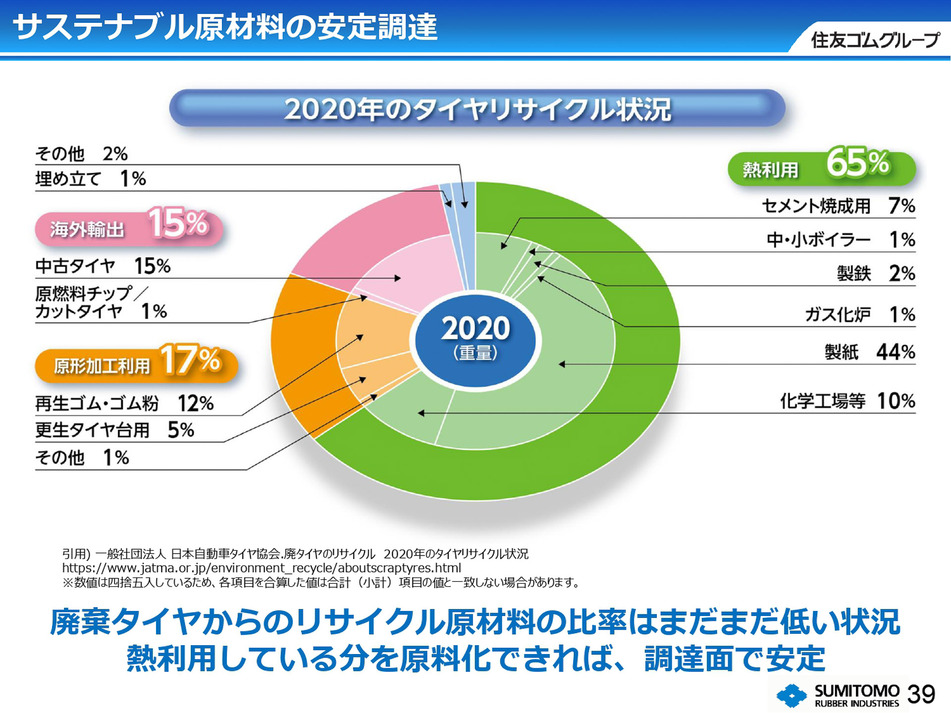 2020年時点でのタイヤのリサイクル状況