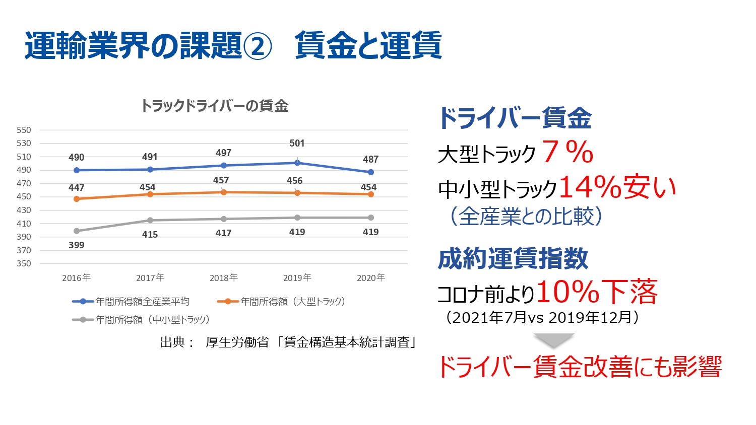 運輸業界の課題2