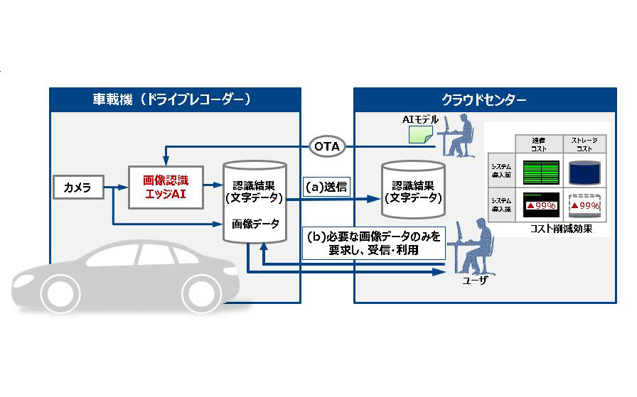 エッジAIを組み込んだ効率的なデータ収集のイメージ