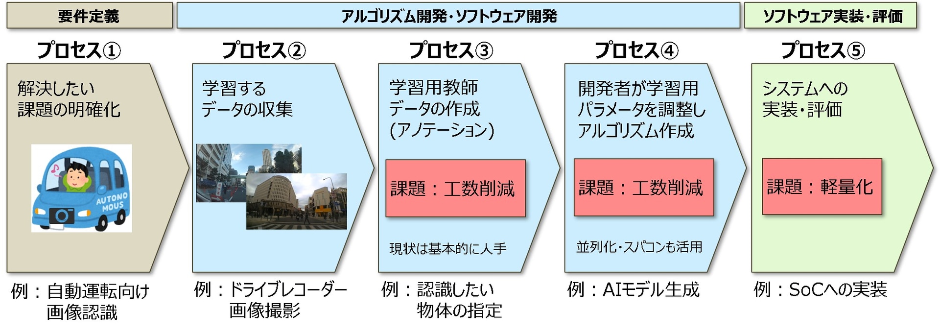 AIモデル開発のプロセスと課題
