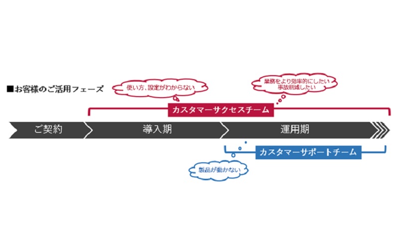 ビークルアシスト導入企業の活用の流れ