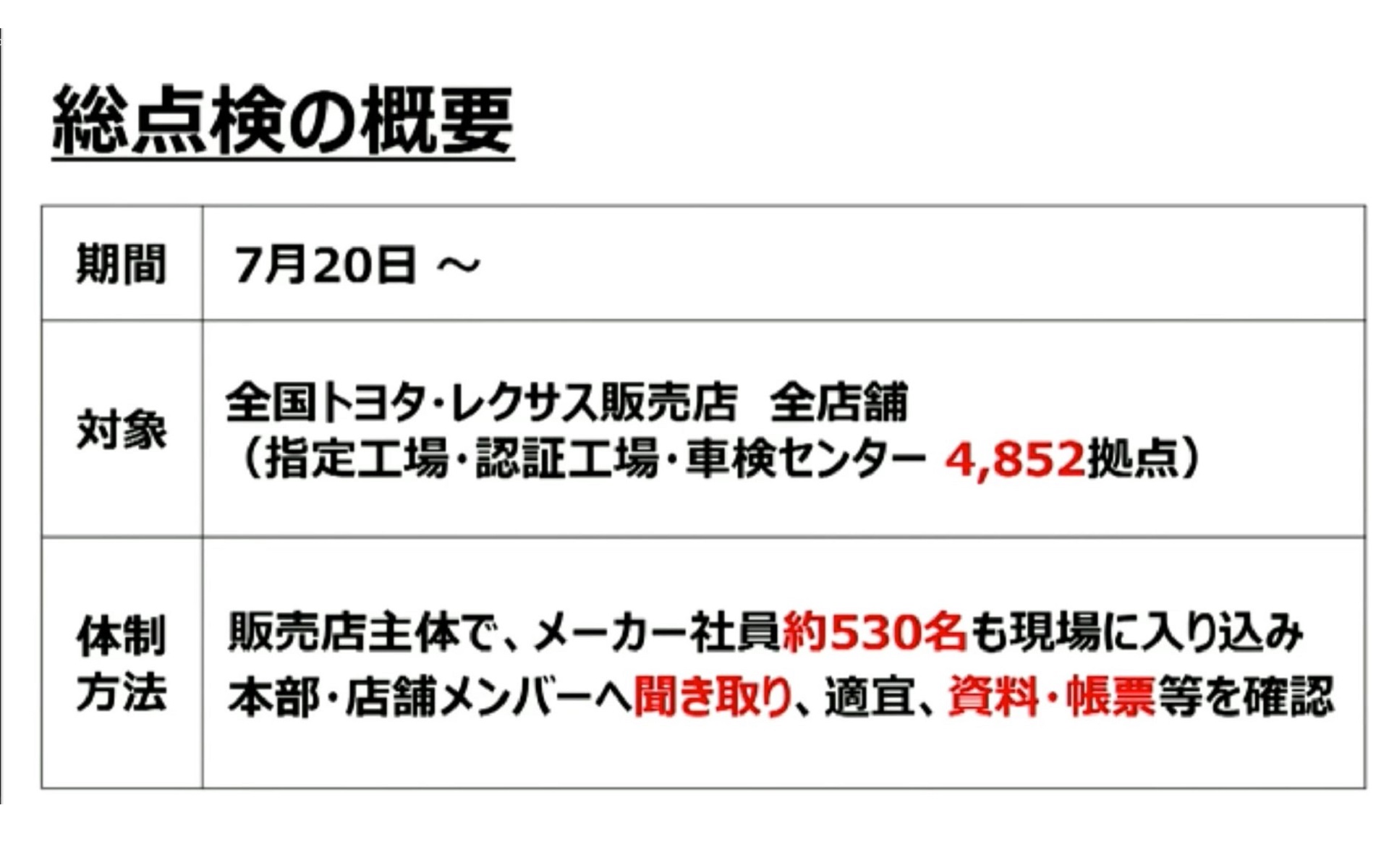 トヨタが実施した全国4852店舗総点検の概要