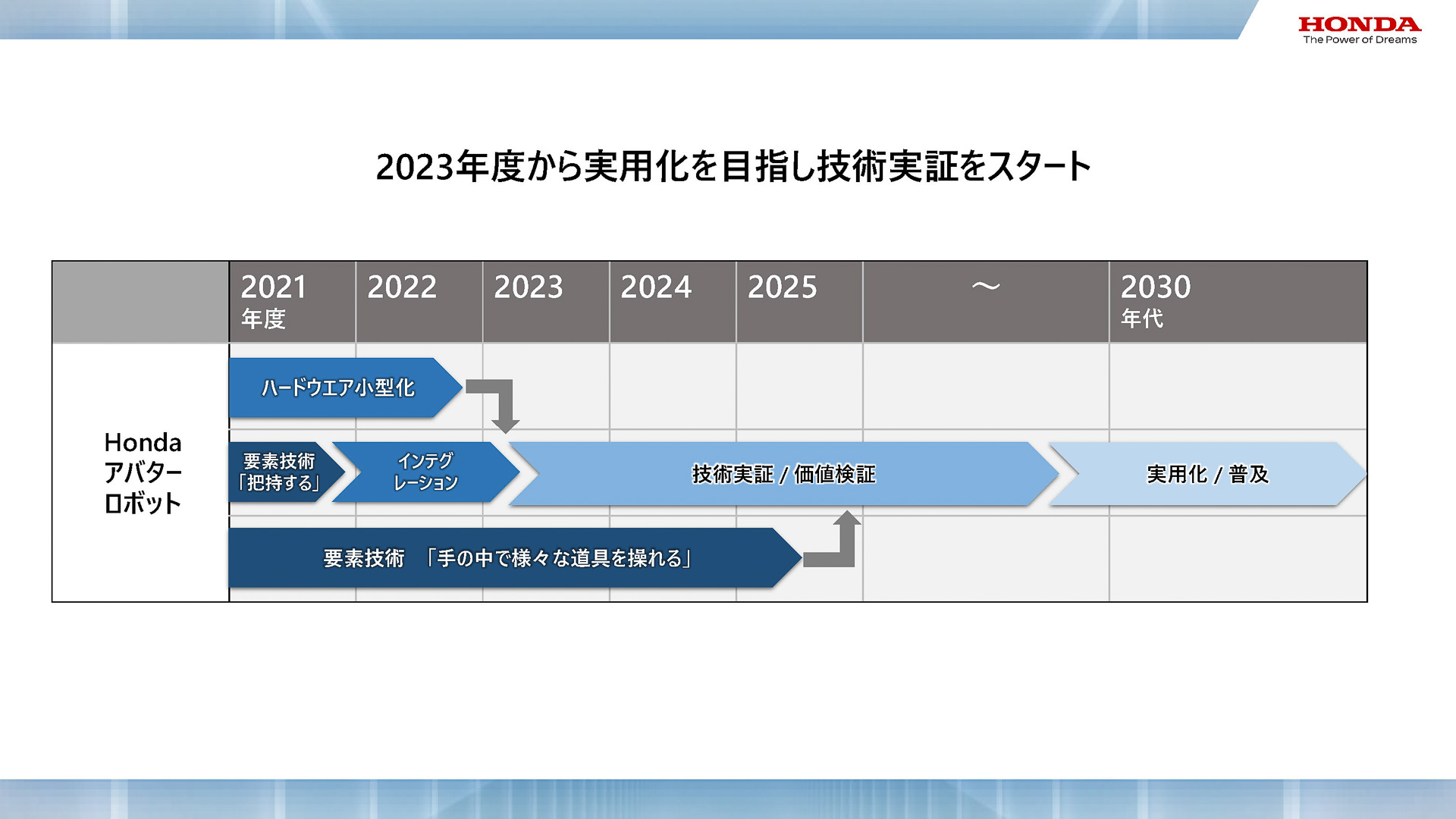 プロジェクトタイムライン