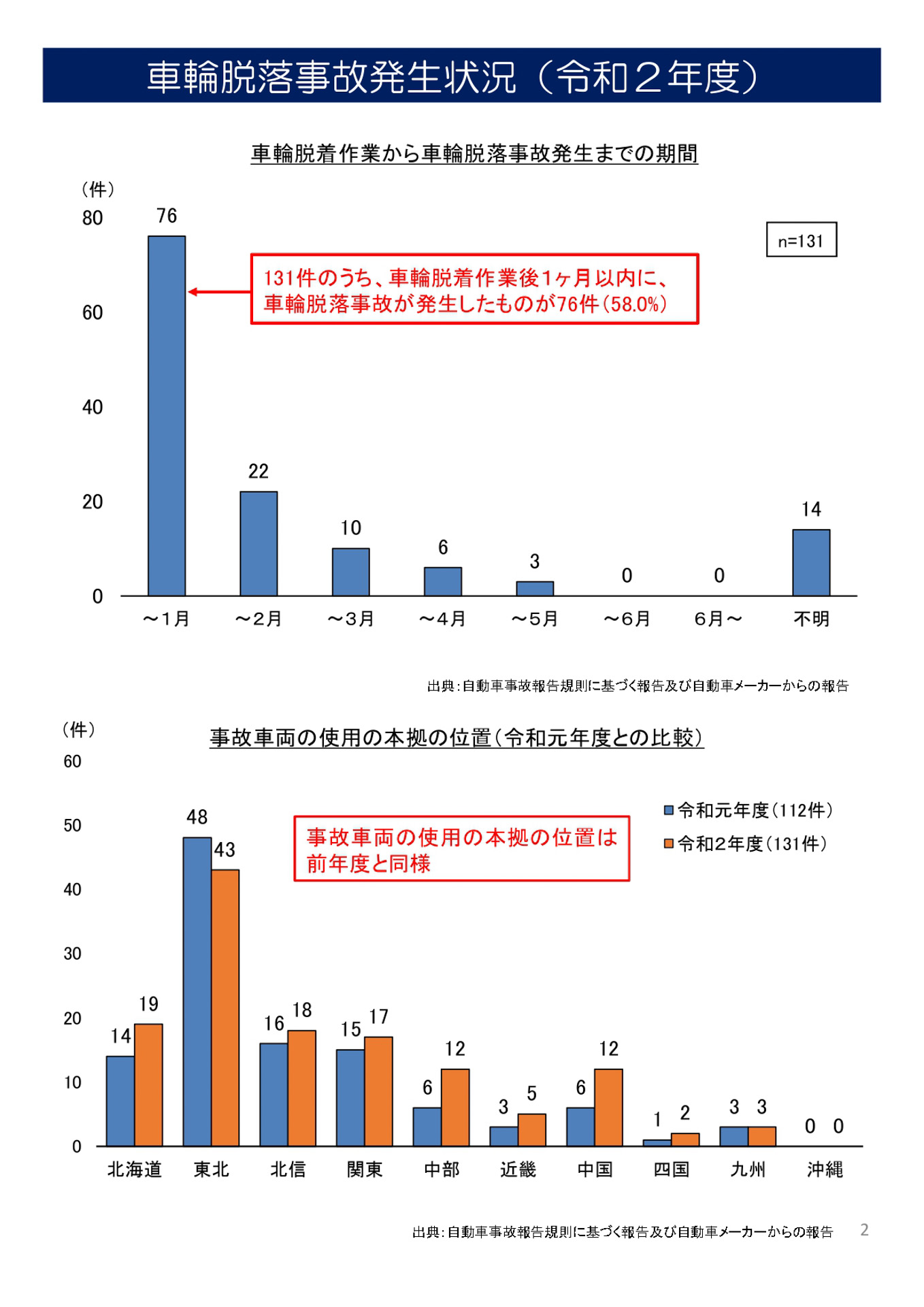 令和2年度車輪脱落事故発生状況