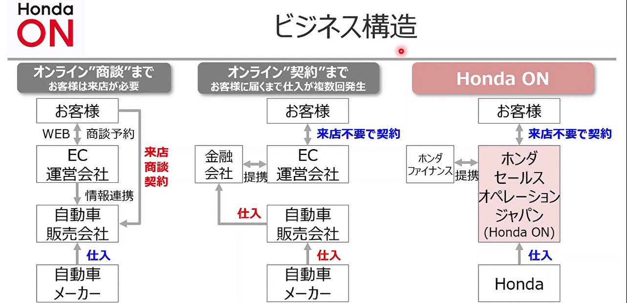 ホンダオンのビジネス構造