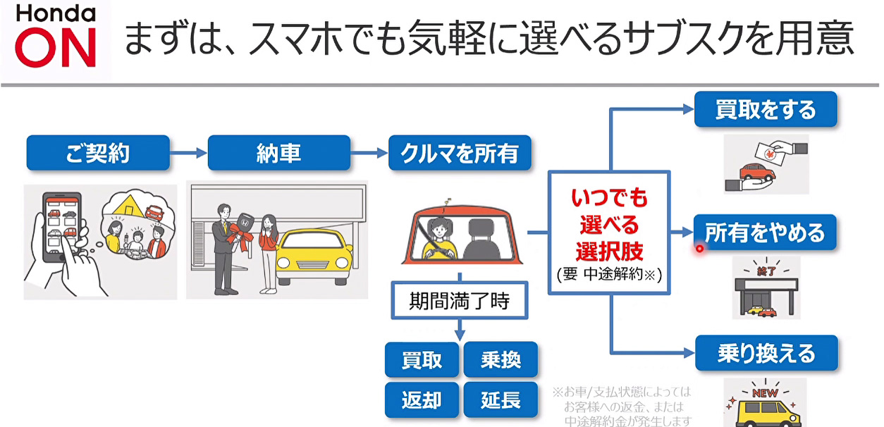 ホンダオンはサブスクからスタート