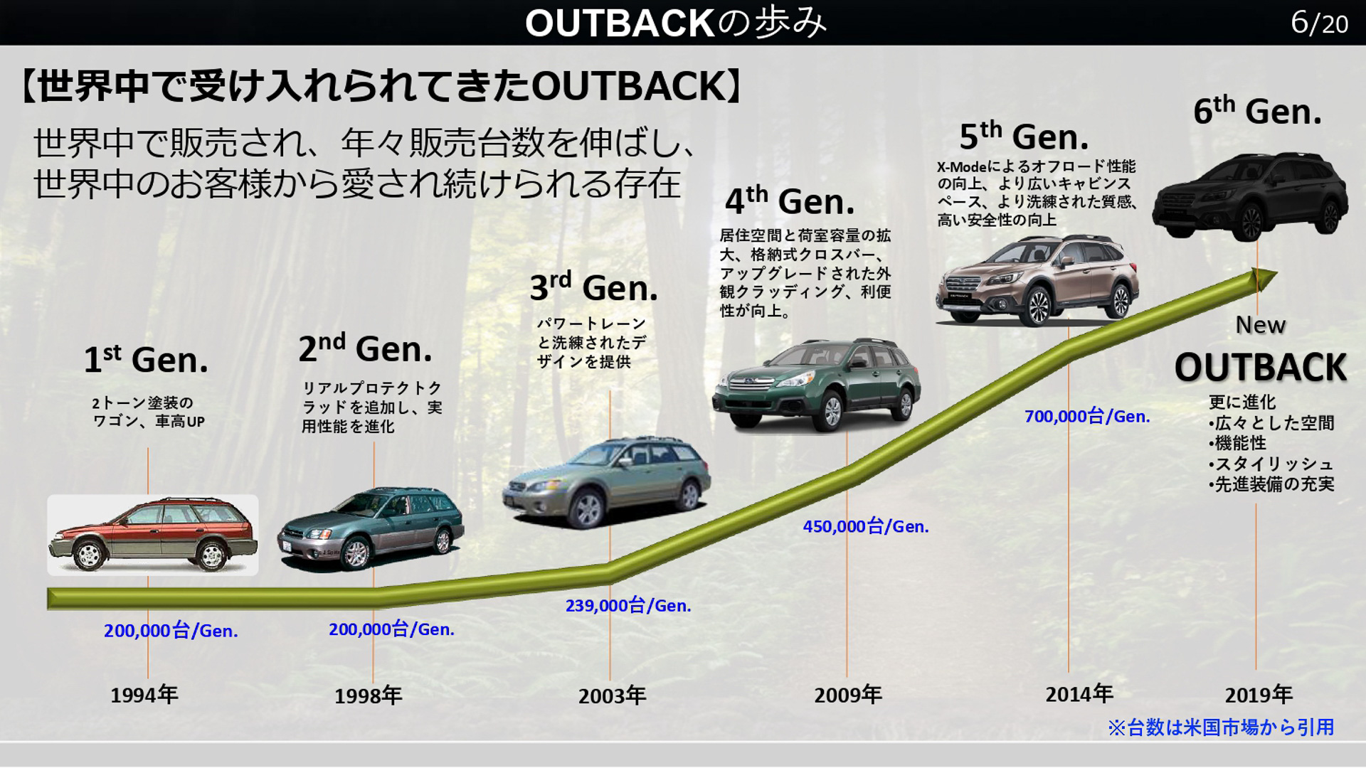 アウトバックの歩み