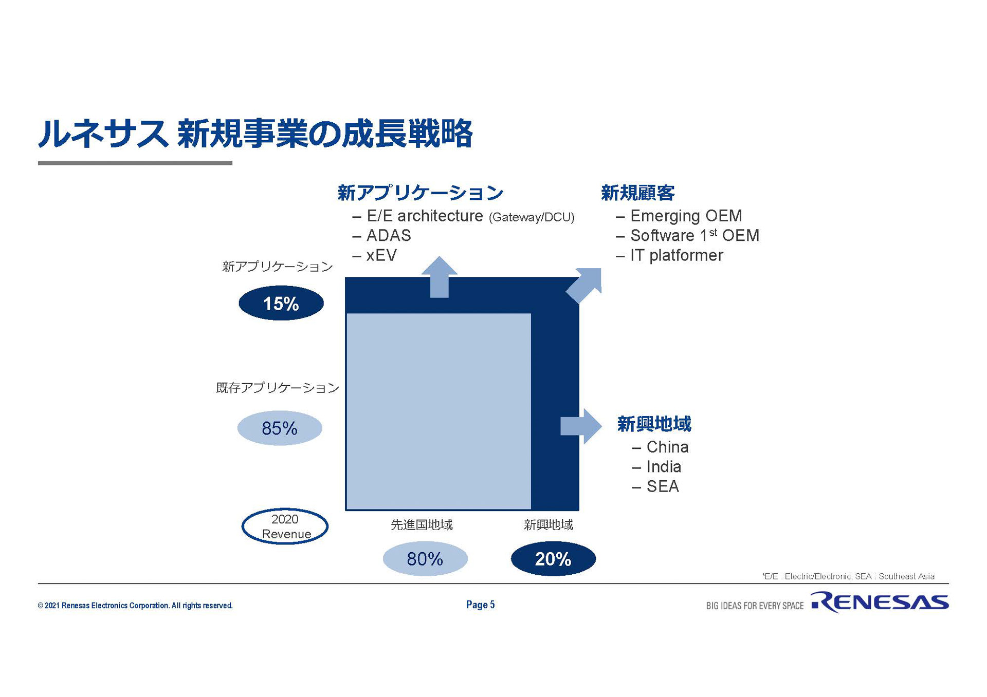 ルネサス新規事業の成長戦略