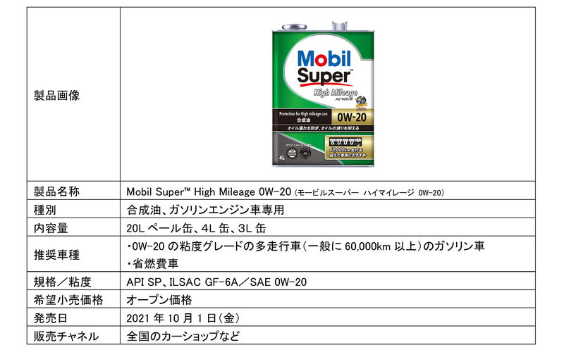 6万kmを超える多走行車＆省燃費車用合成エンジンオイル「Mobil Super