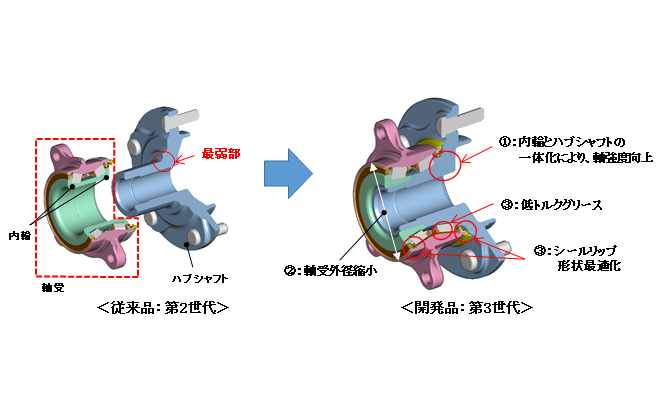 ハブユニット従来品比較