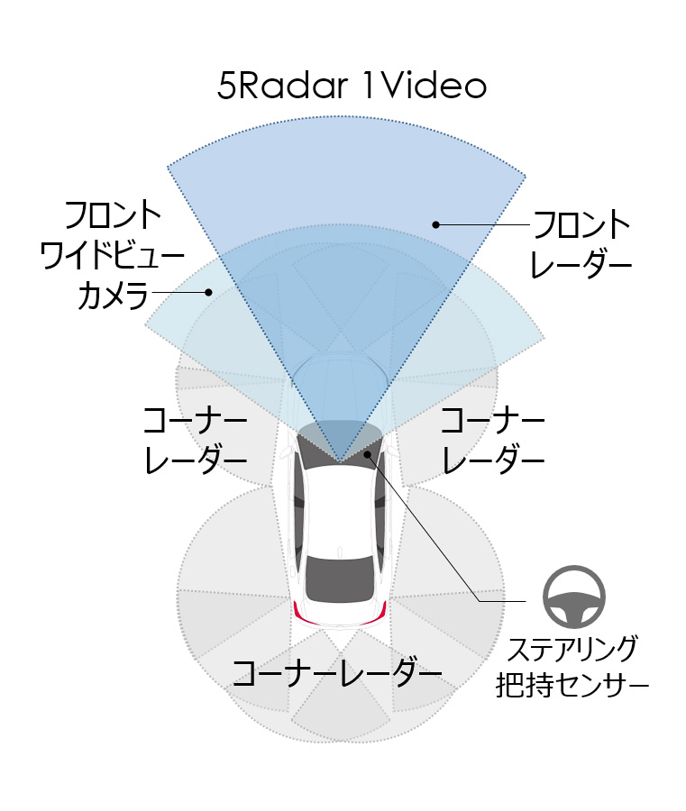 1つのカメラと、5つのレーダーで構成される