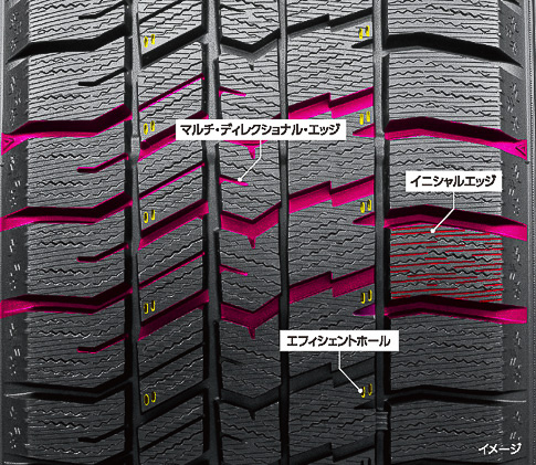 アイスナビ 7からランド比が2％、前後トータルエッジが7％、ピッチ数が21％アップ