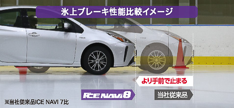氷上ブレーキはアイスナビ 7比で8％向上