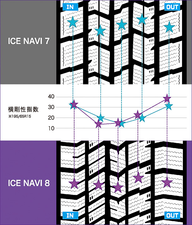 アイスナビ 7（上）とアイスナビ 8（下）のパターン横剛性の比較