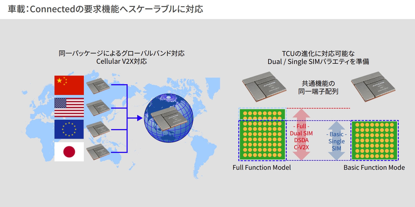 同一パッケージによるグローバルバンド対応を実現