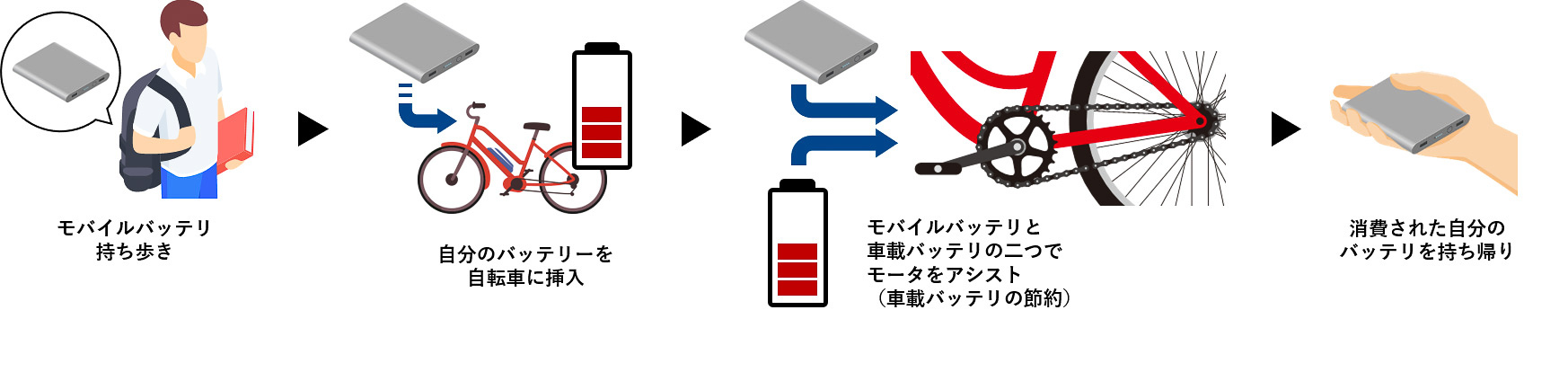 「シェアサイクル用2電源システム」の利用の流れ