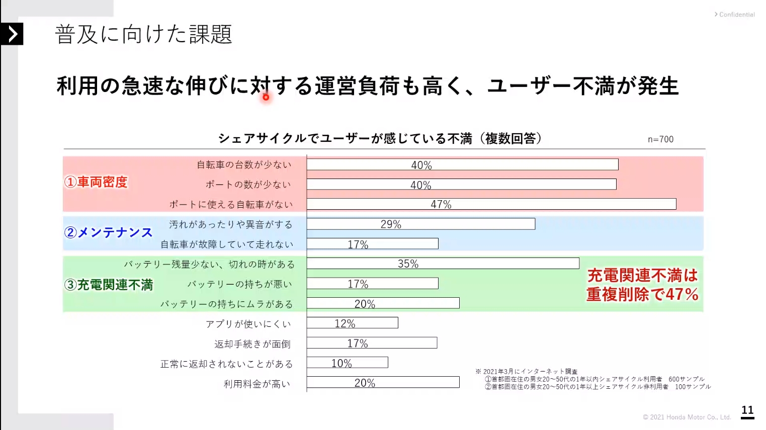 シェアサイクルのユーザーが感じている不満点の調査結果。およそ半数のユーザーが充電関連に不満を持っているという