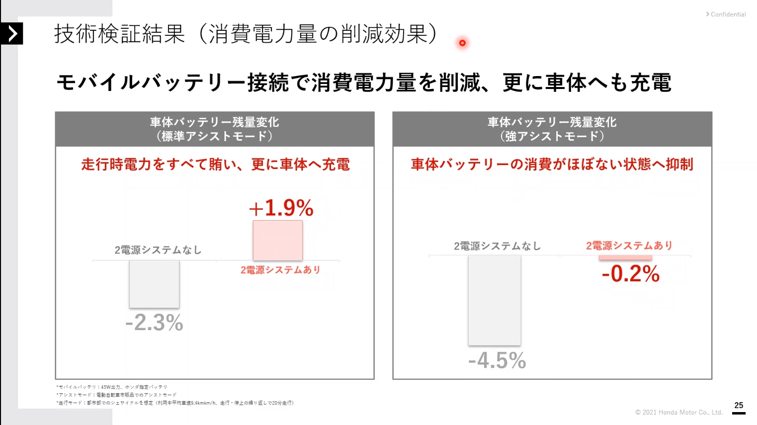 ホンダによる技術検証の結果。20分ほど走行して通常なら車載バッテリーの残量が2％～3％ほど低下するような状況で、標準アシストモードでは車載バッテリーの残量が1.9％増え、強アシストモードでも0.2％の低下で済んでいる