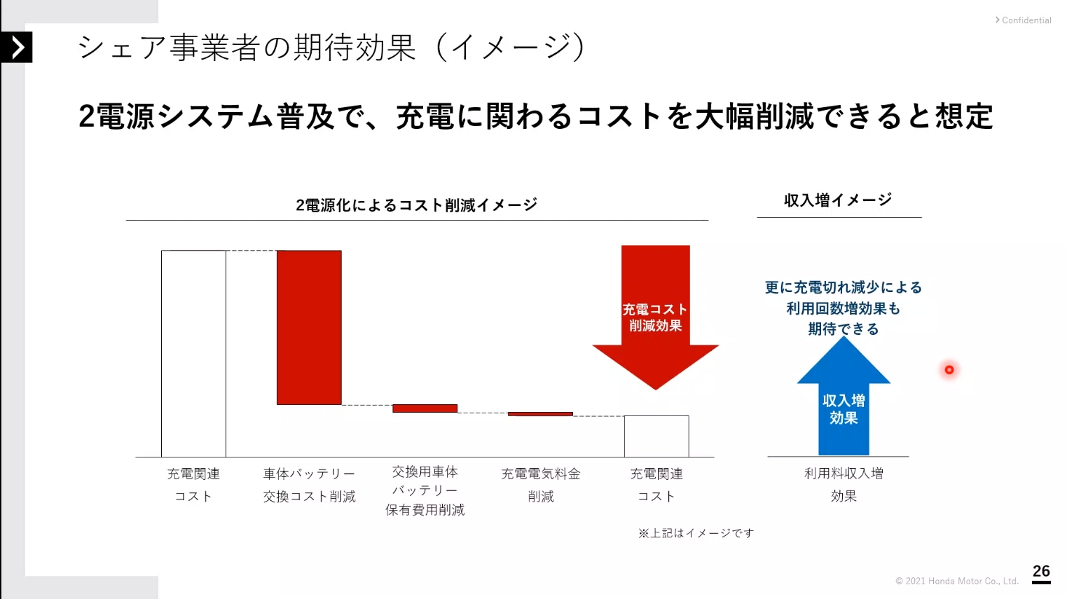 シェアサイクル用2電源システムを導入することで、シェアサイクルの事業者はコスト削減と収入増を期待できる