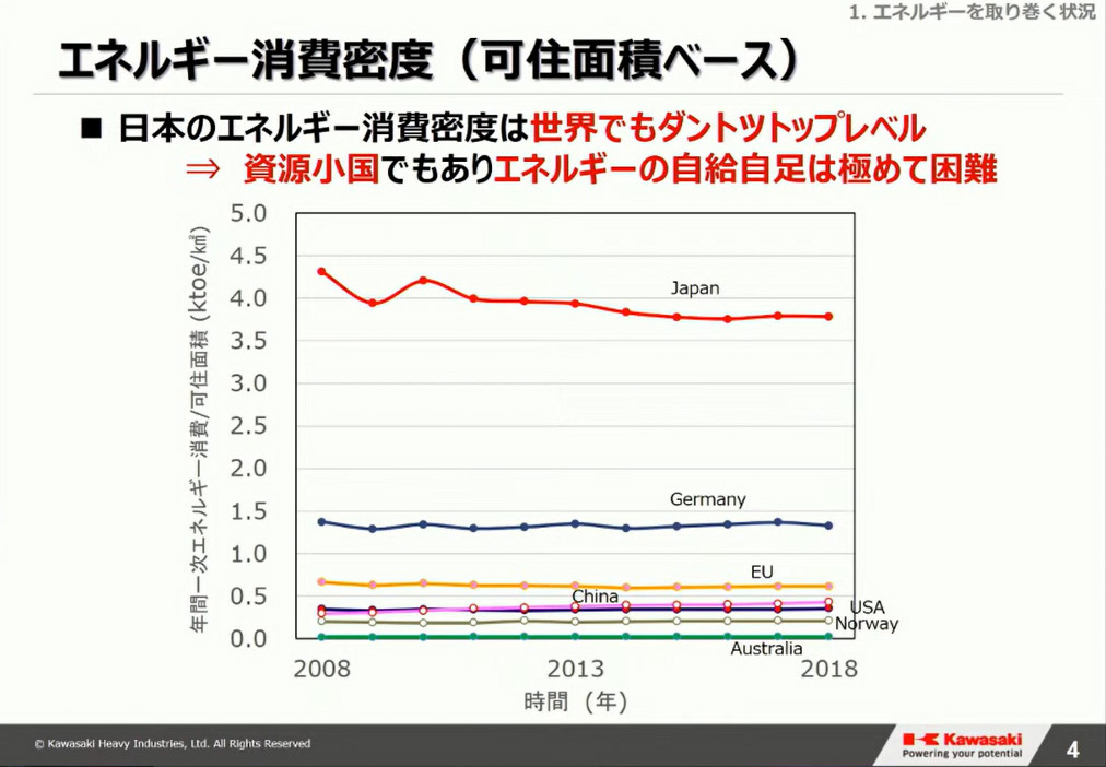 エネルギー消費密度