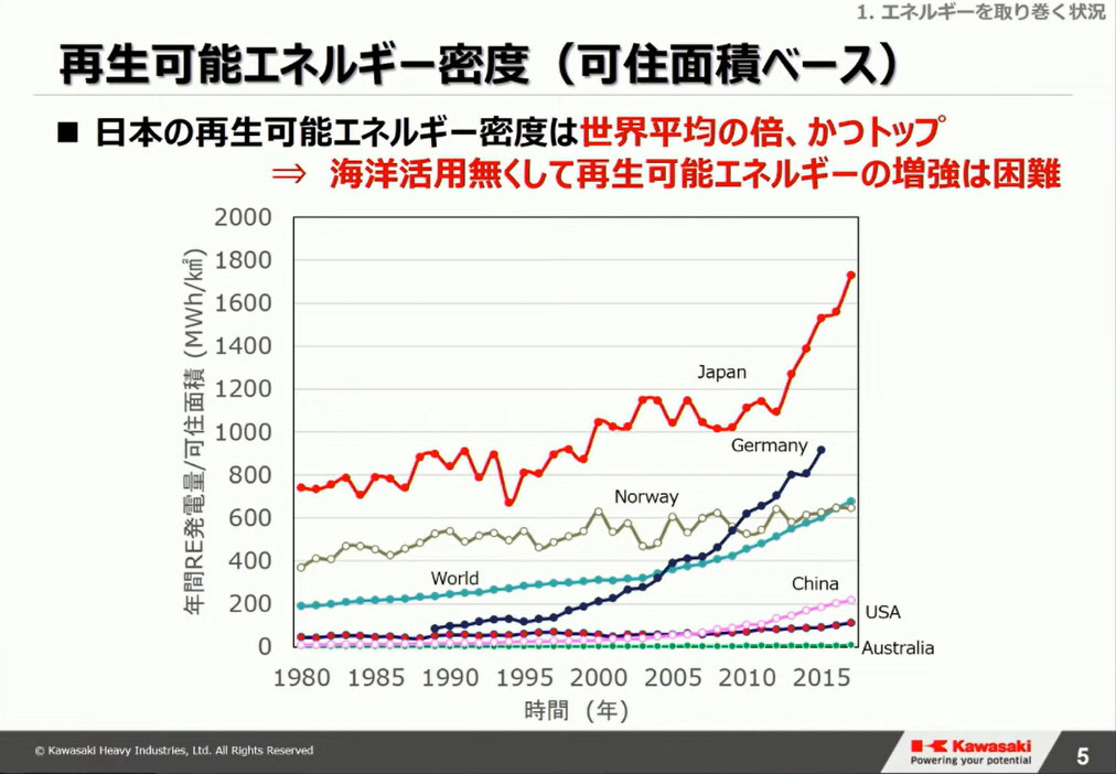 再生可能エネルギー密度