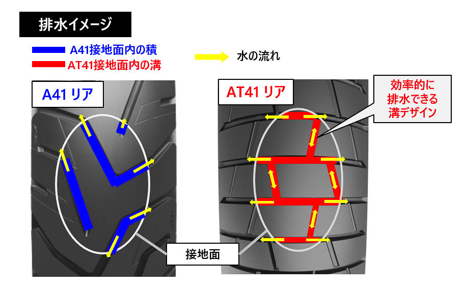 新パターンによる排水性向上。排水イメージ