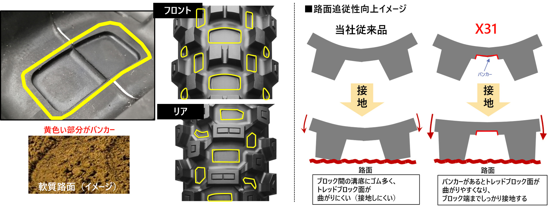 バンカー（トレッド部のくぼみ）