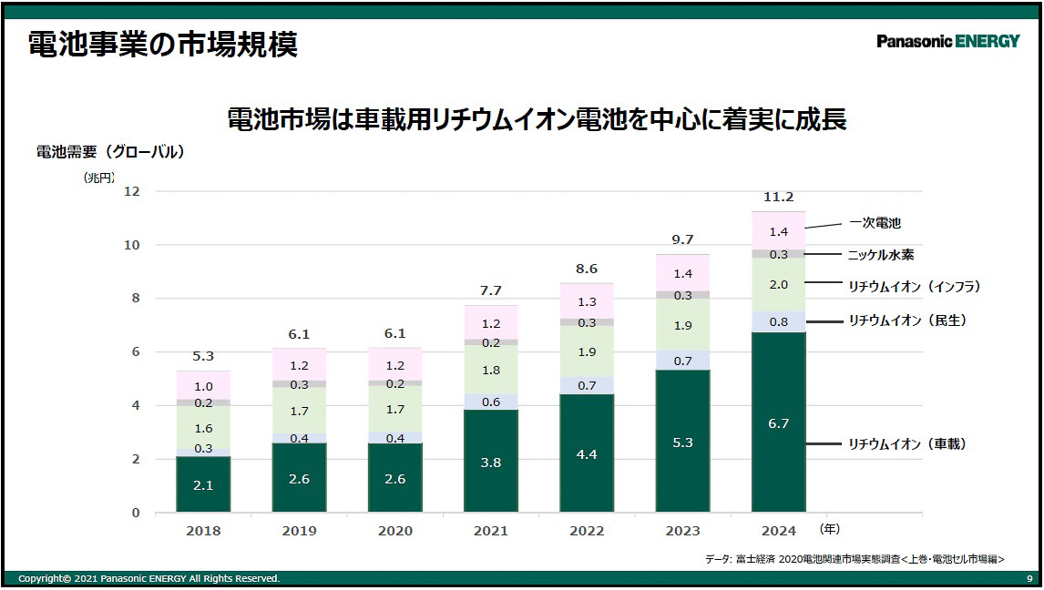 電池事業の市場規模