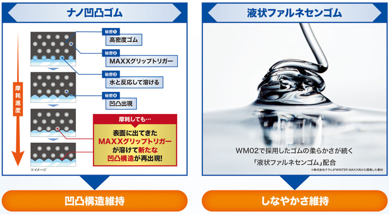 高密度な「ナノ凹凸ゴム」中に含まれる「MAXXグリップトリガー」は水と反応して溶ける性質を持っている