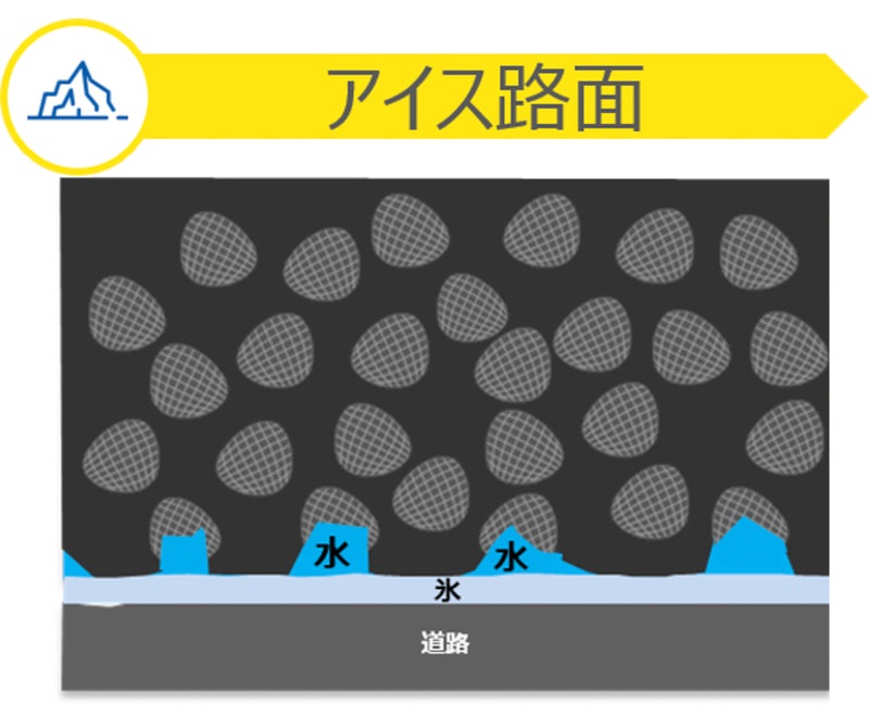 新開発の「EverWinterGripコンパウンド（エバー・ウインター・グリップ・コンパウンド）」を採用