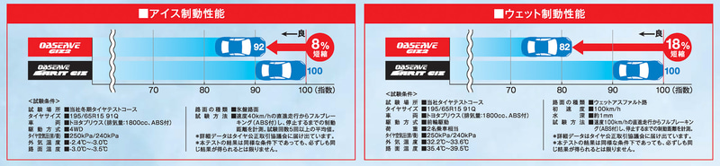 従来モデルとの性能比較。アイス路面での制動で8％、ウェット路面での制動で18％向上