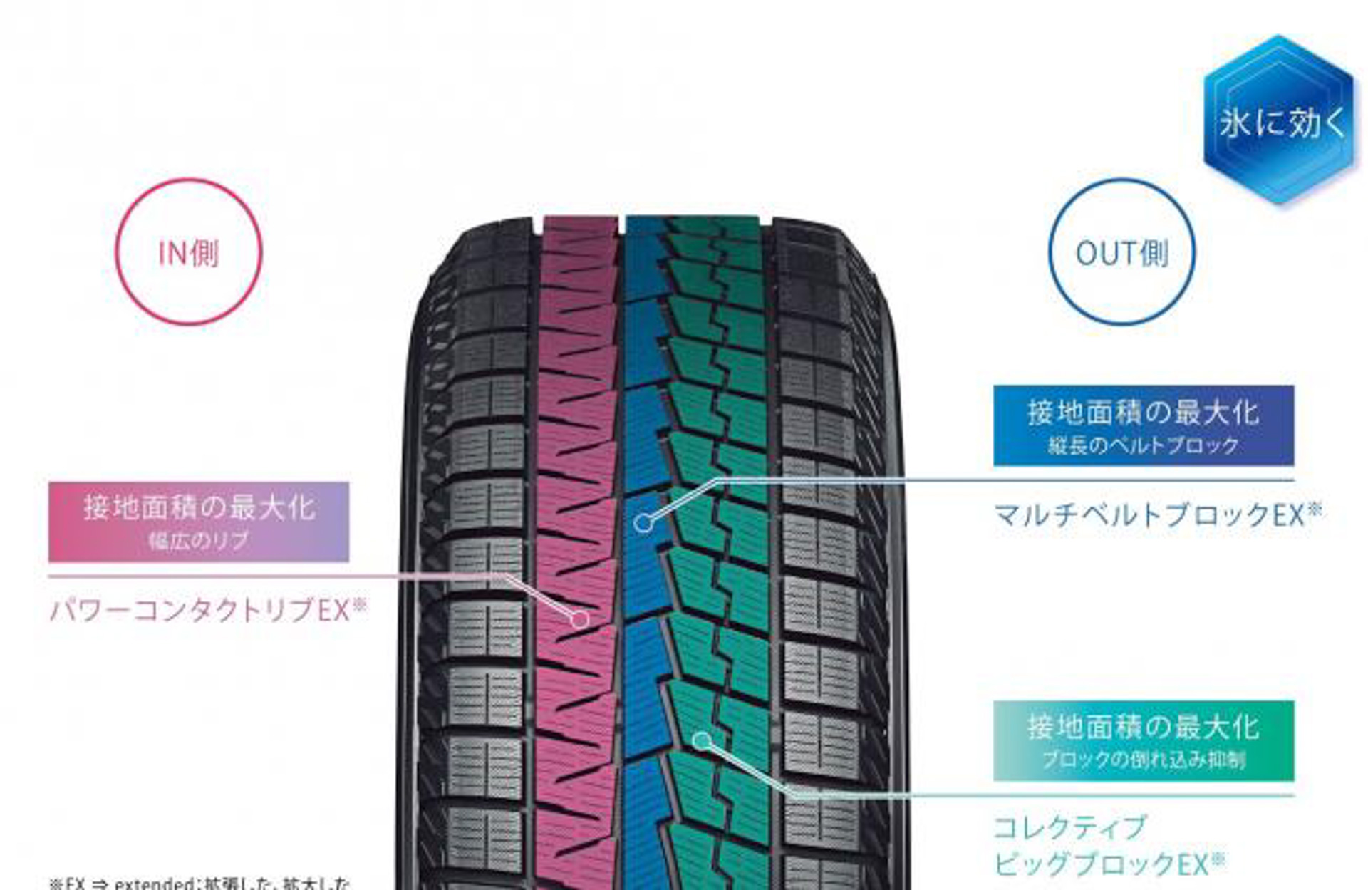 アイスガード史上最大の接地面積とブロック剛性