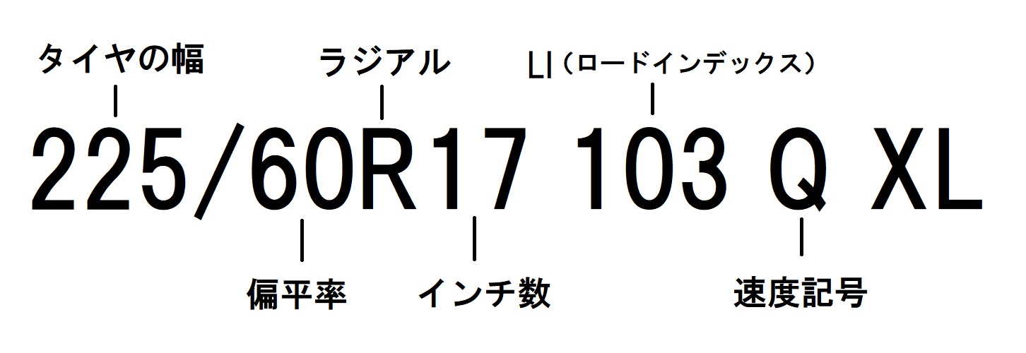 LIは、規定の条件下でそのタイヤが支えることのできる「最大負荷能力」を示す指数。また、速度記号はLIにより示された質量を規定の条件で負荷された状態で走行可能な「最高速度」を表している。スタッドレスタイヤでドライ路面を走る際は気にしておきたいところ（L=120km/h、N=140km/h、Q=160km/h、R=170km/h、S=180km/h、T=190km/h、H=210km/h、V=240km/h、W=270km/h、Y=300km/h）。最後にXL（エクストラロード）の表記があるものは、タイヤ内部の構造が強化されたタイプで、スタンダード規格品と同サイズでも高い負荷能力を発揮できるタイヤとなっている