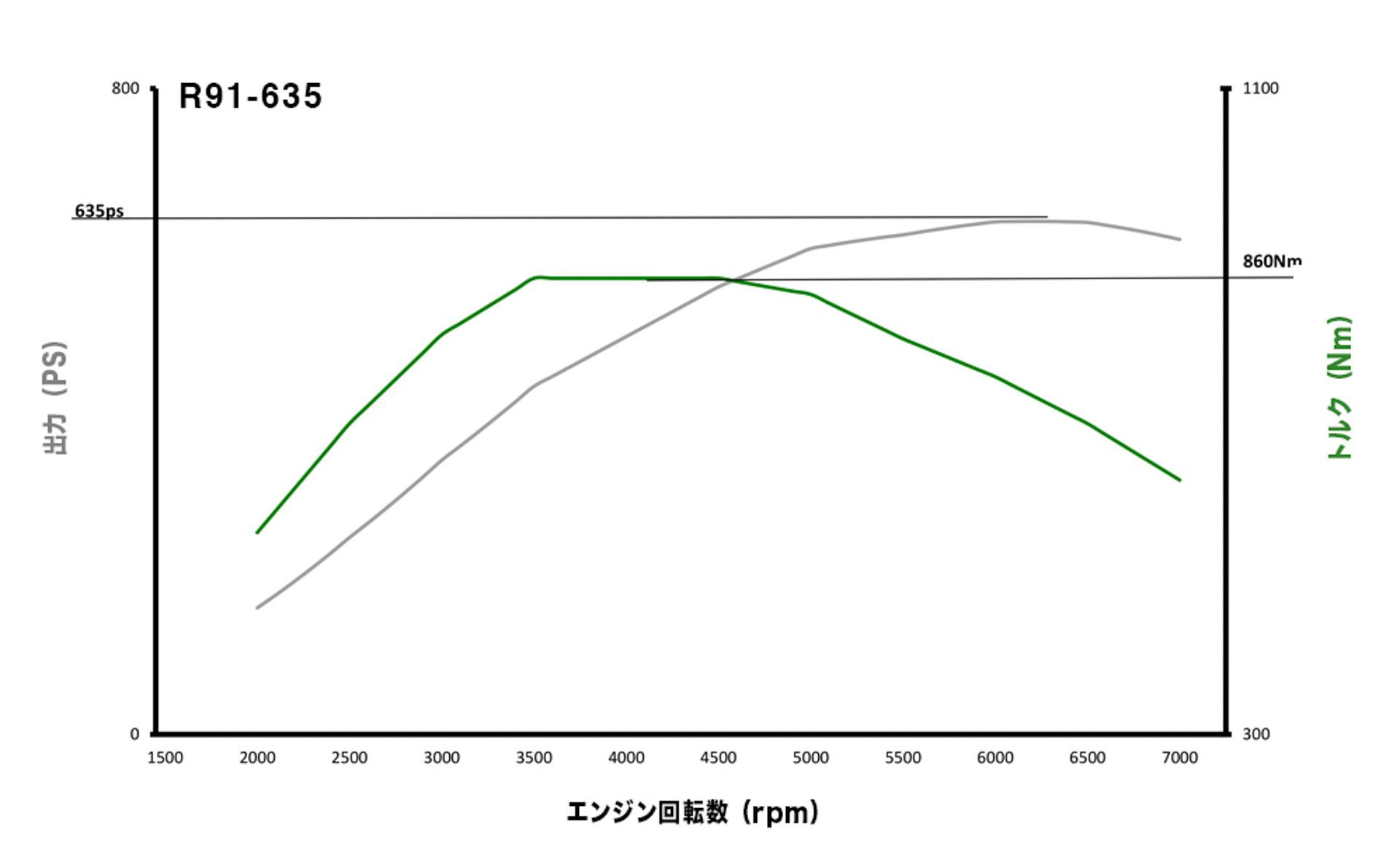 各アイテムのトルクと出力のカーブ