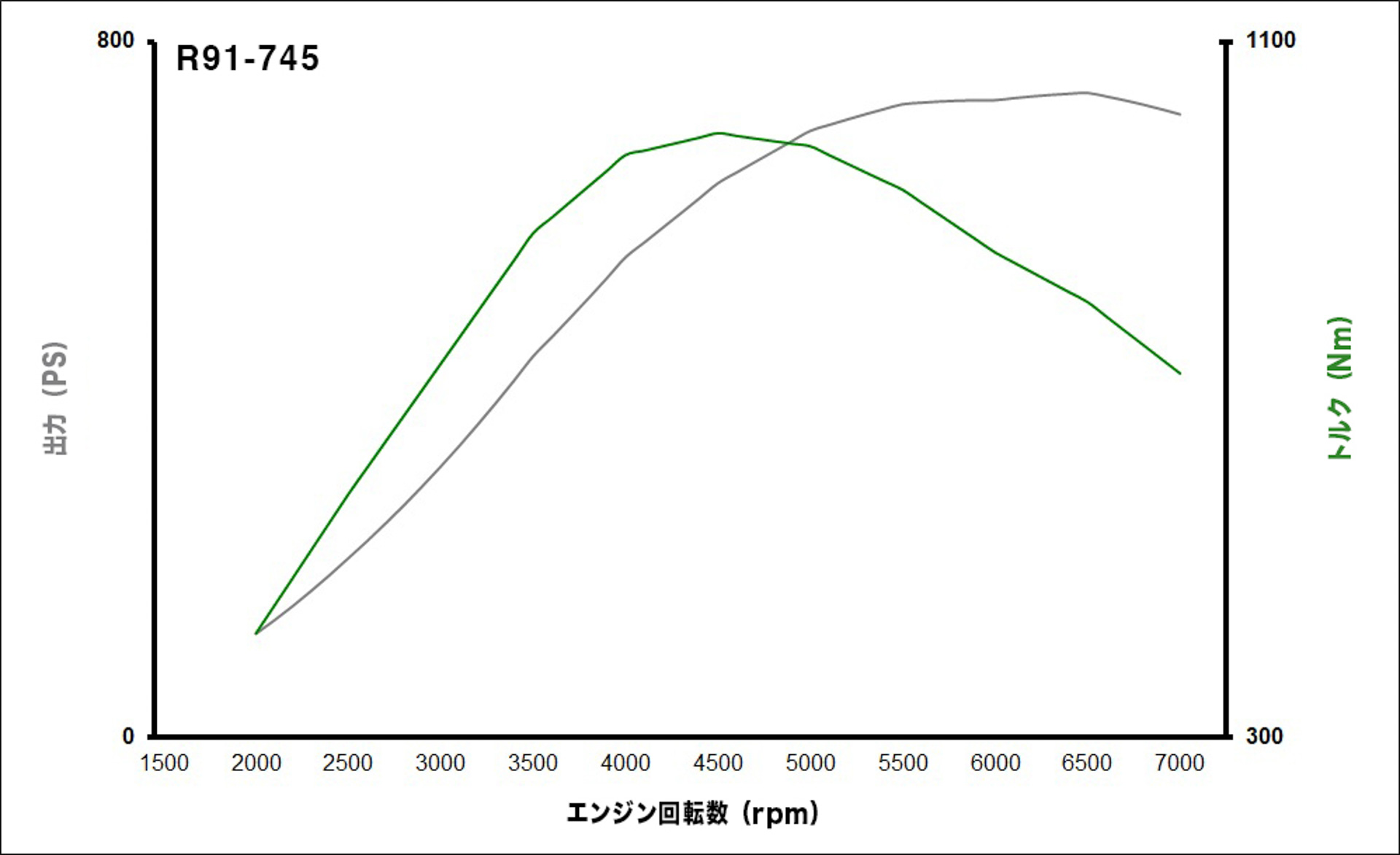 R91-745の出力とトルクのカーブ