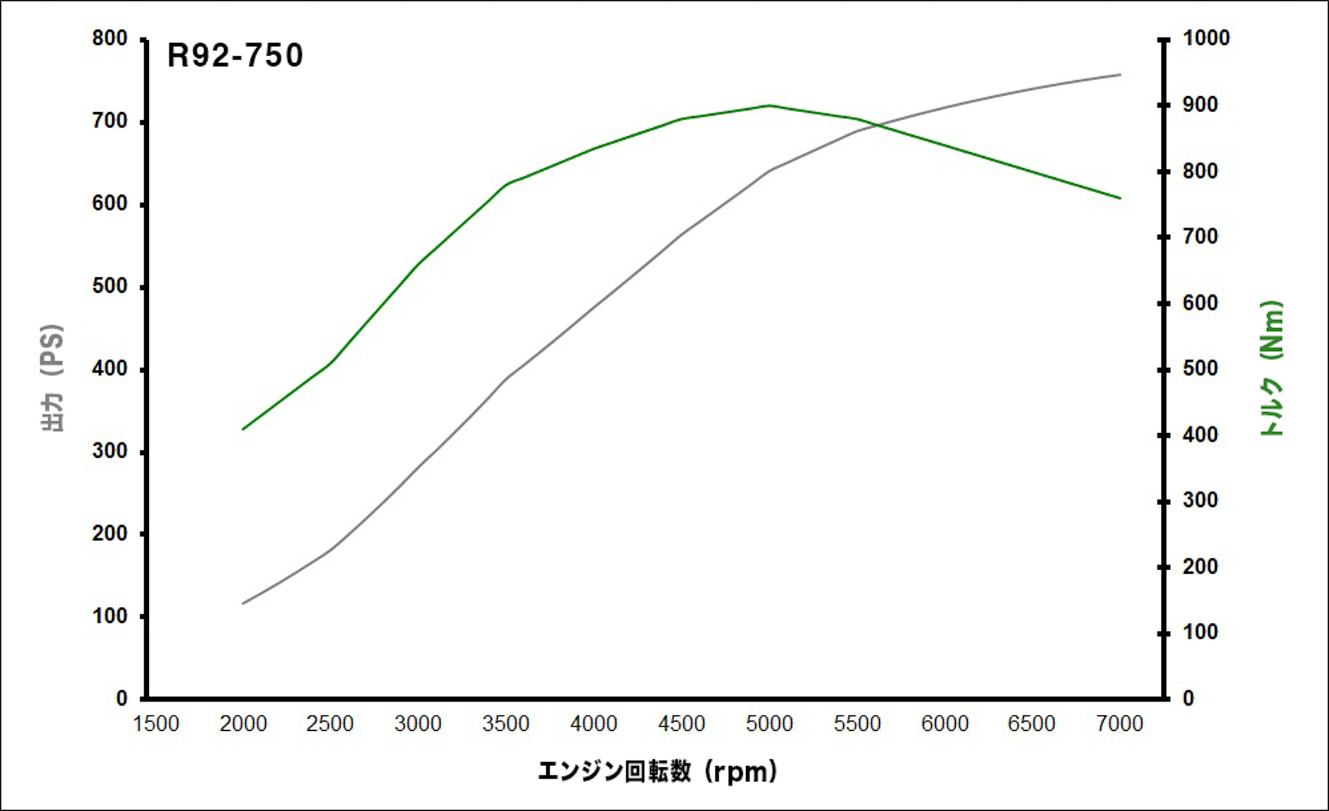 各アイテムのトルクと出力のカーブ