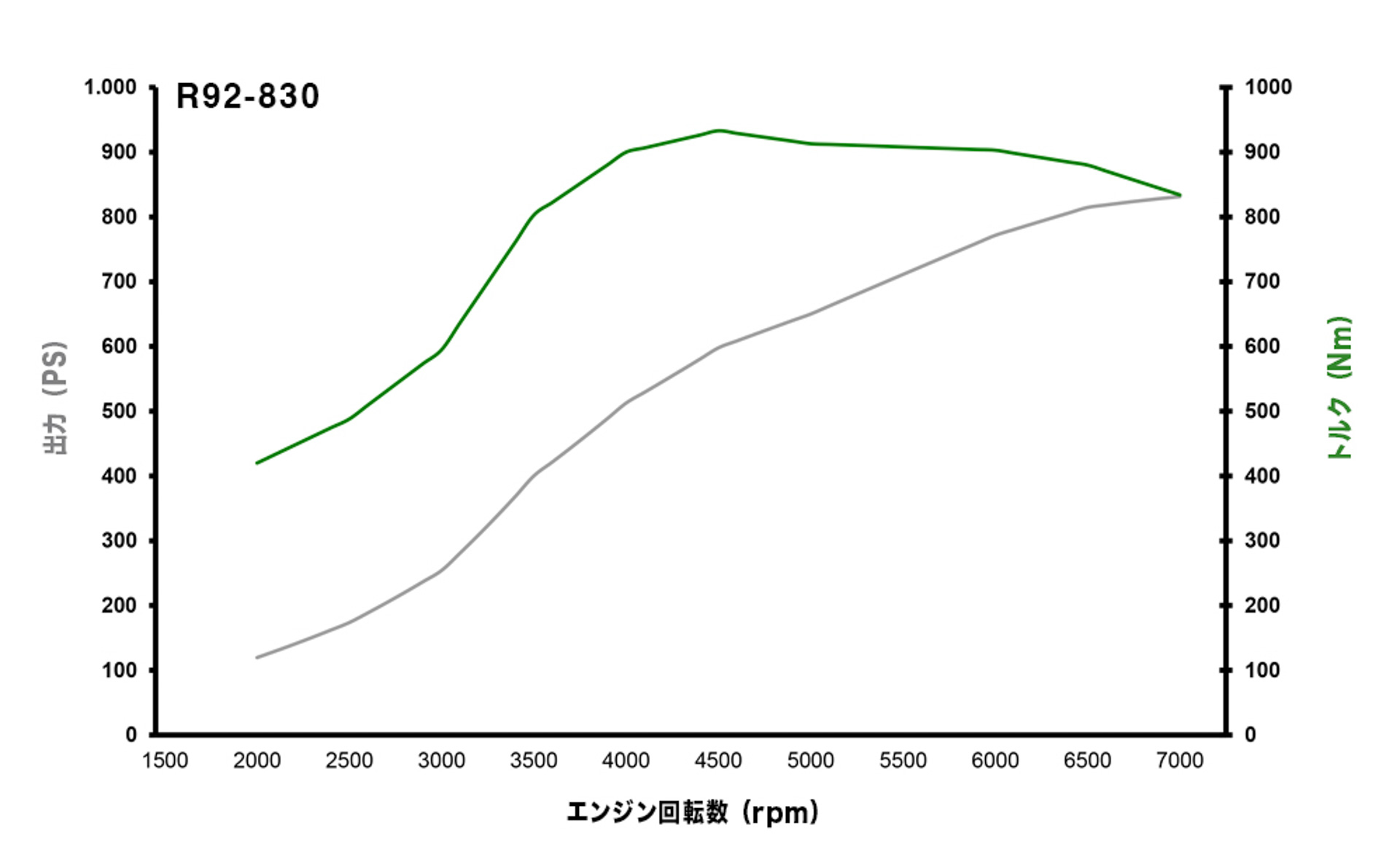 各アイテムのトルクと出力のカーブ