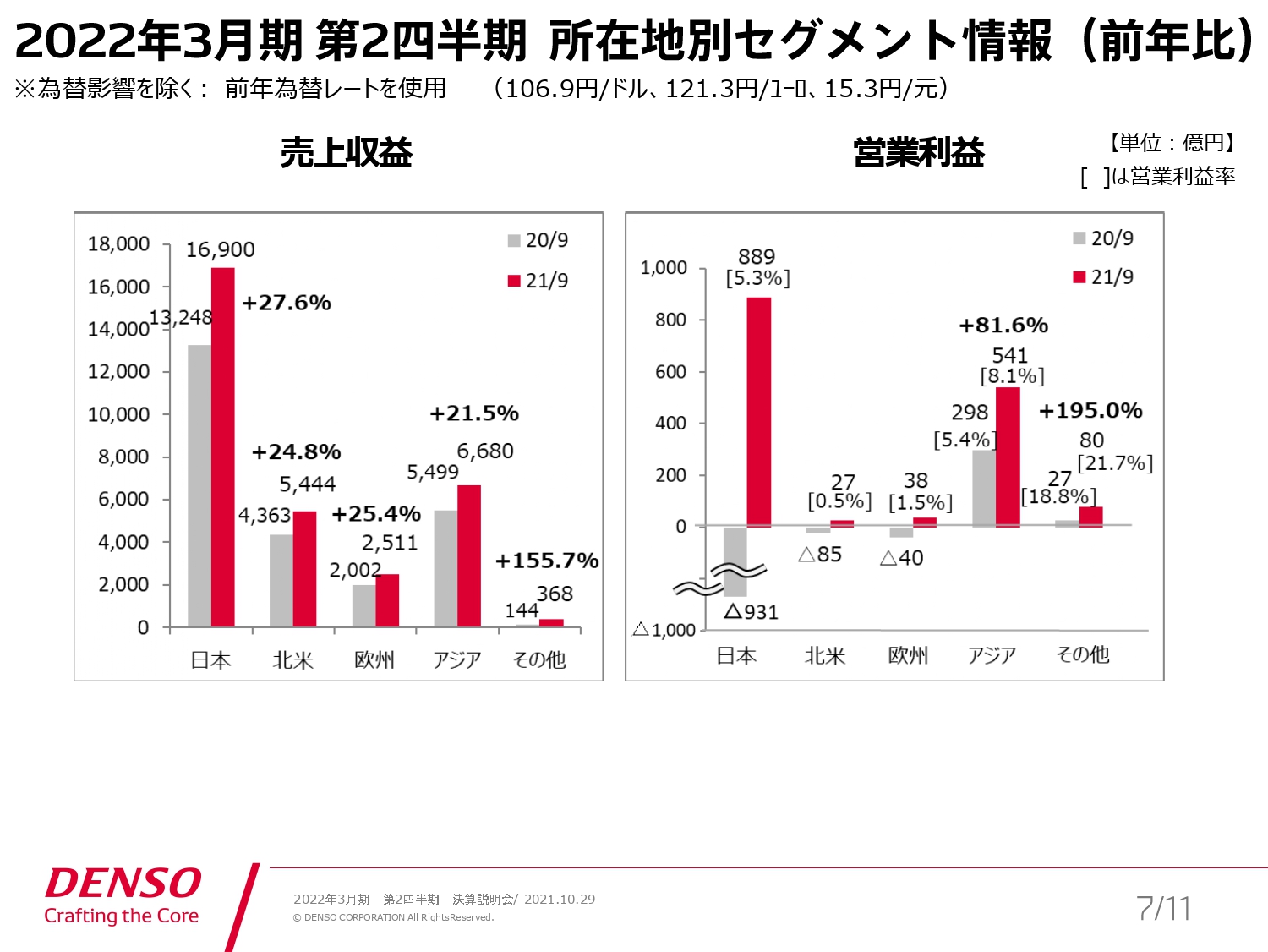 所在地別セグメント情報