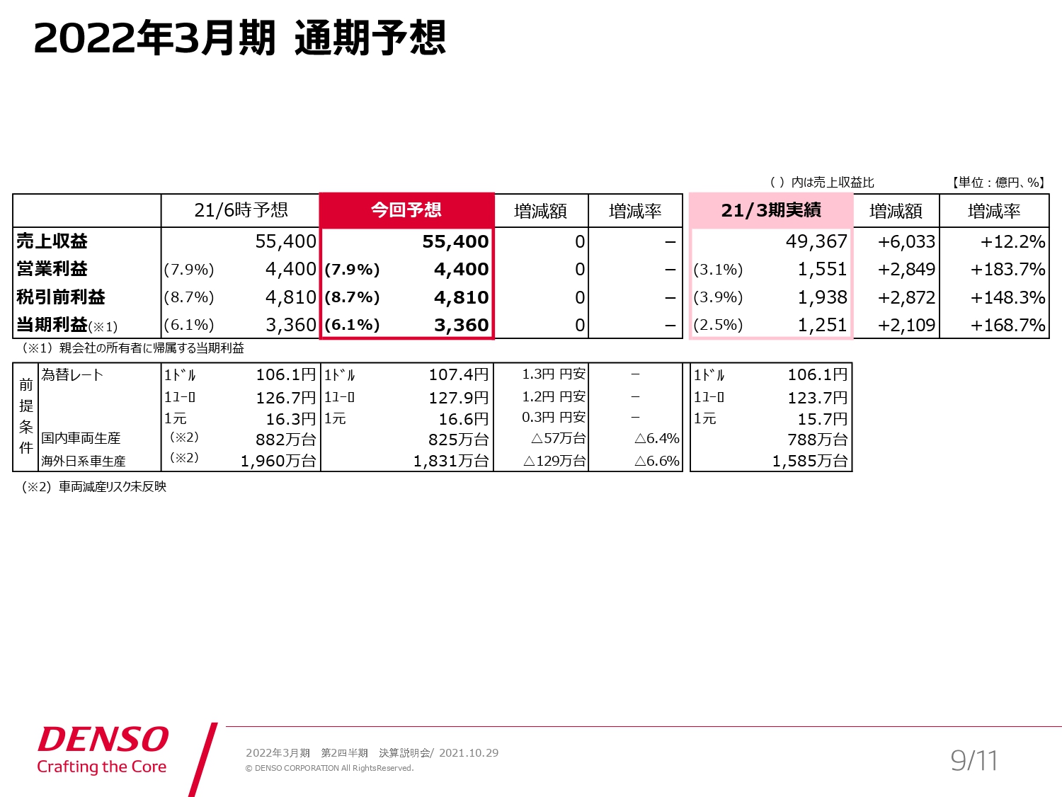 2022年3月期 通期予想