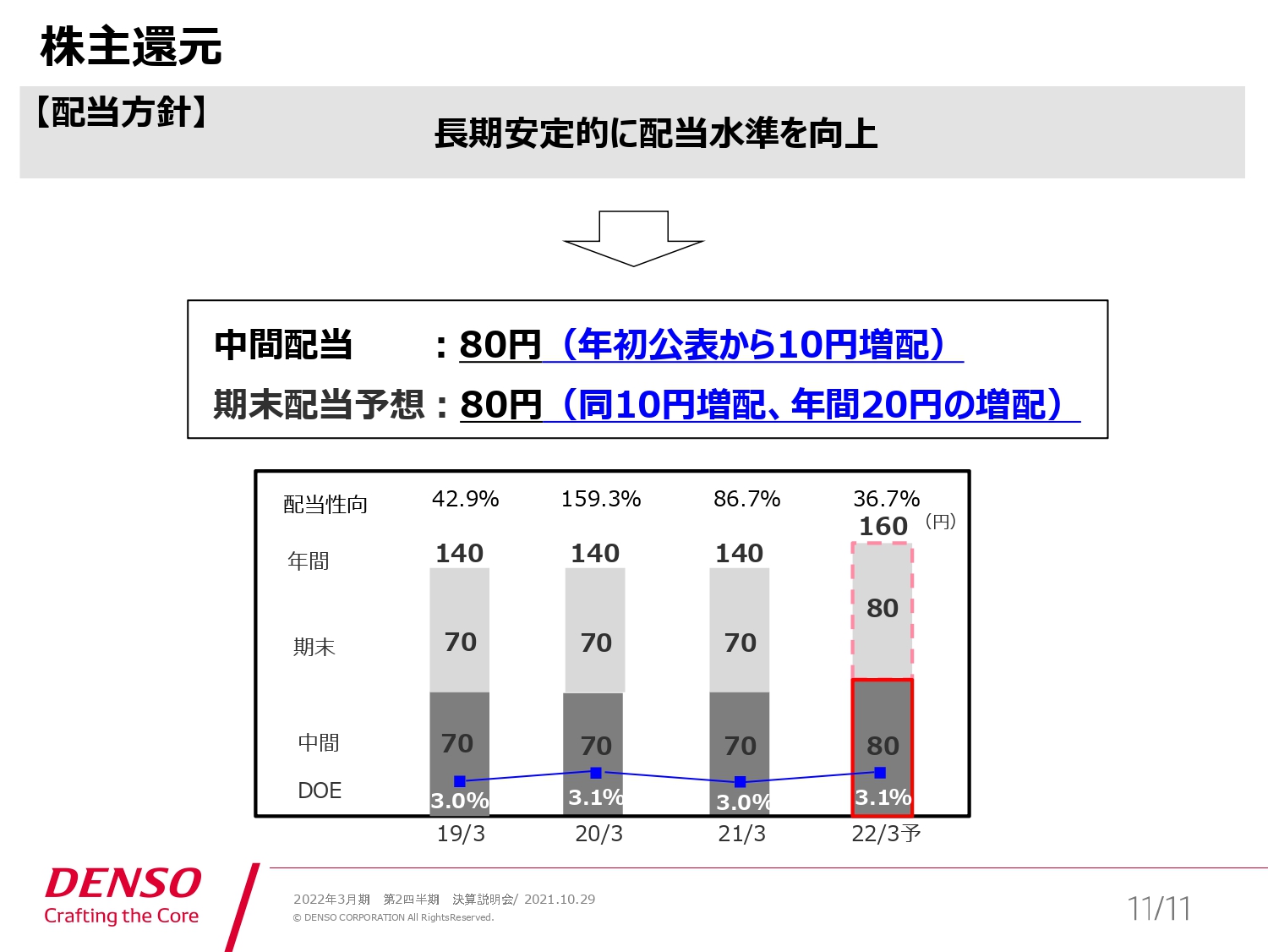 株主還元（配当方針）