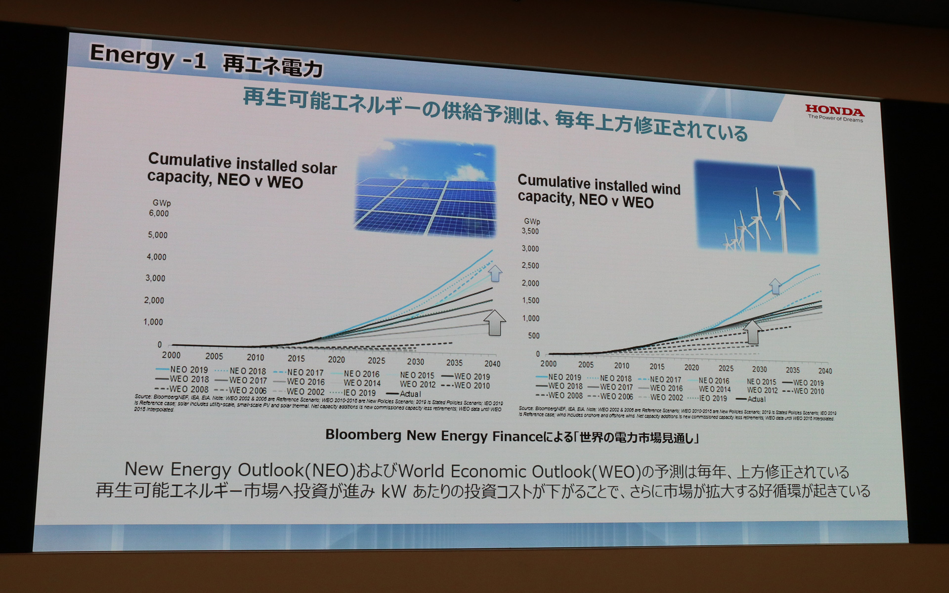再生可能エネルギーの供給予測は上方修正が続いている