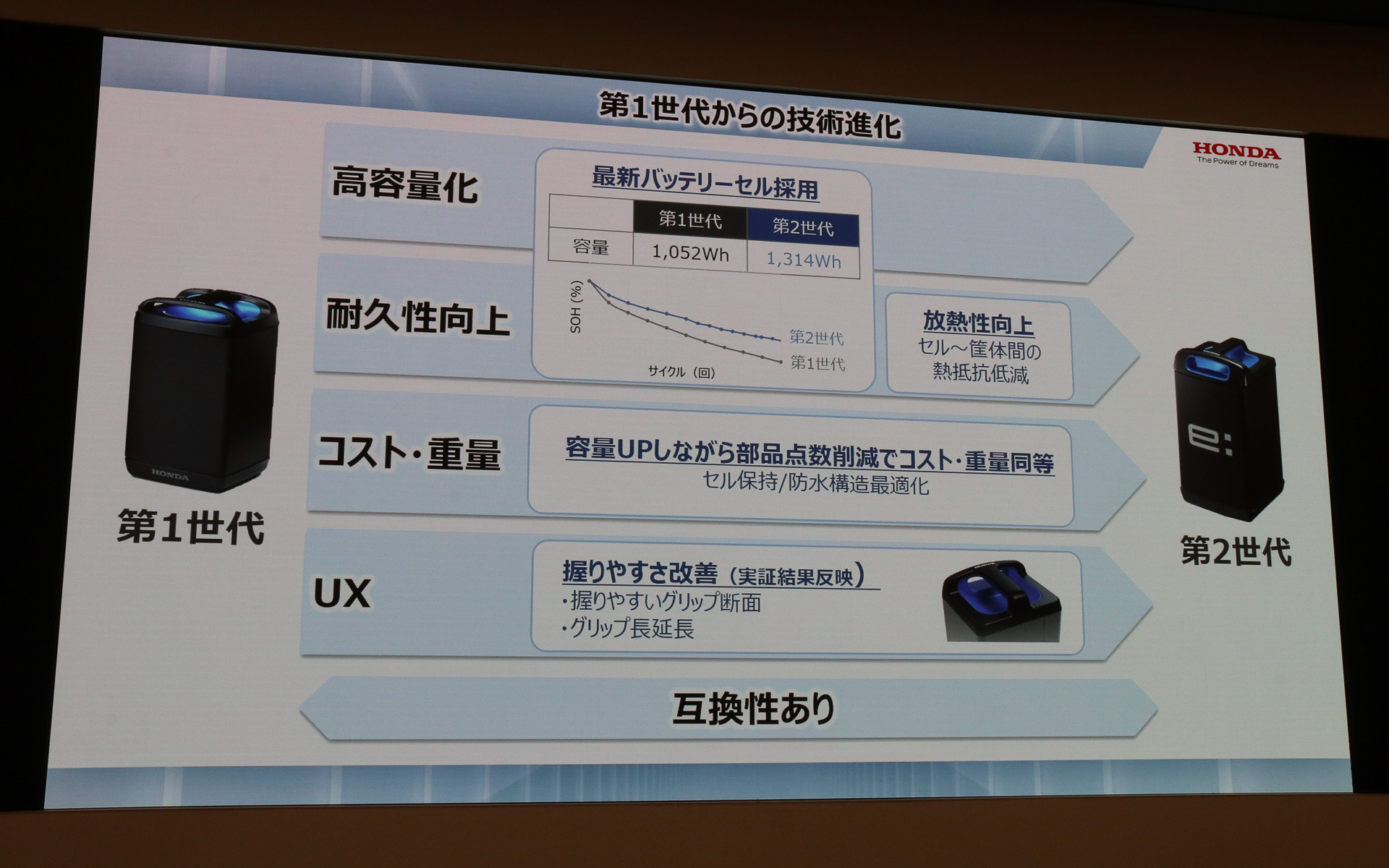 第1世代からの技術進化