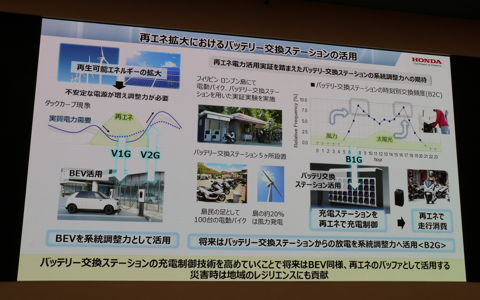 BEVで再生可能エネルギーを蓄積するように、充電ステーションのバッテリ充電に再生可能エネルギーを利用。将来的にはV2Gのような「B2G」への展開も目指す