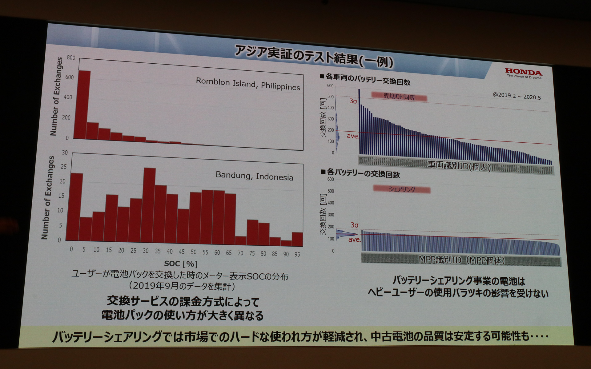 実証実験で得られたバッテリ充電のデータ。充電の課金方法によってバッテリの使い方をコントロールできる可能性があるという