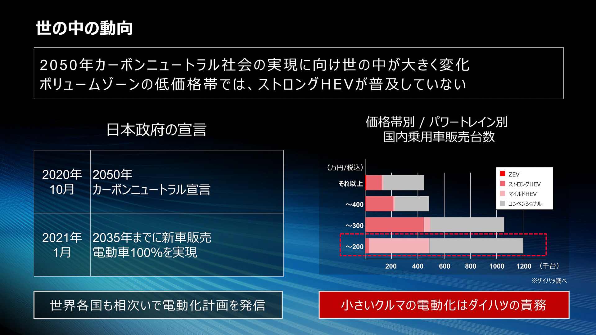 世の中の動向について。2050年のカーボンニュートラル社会に向けて世の中が大きく変化していく中で、国内乗用車販売台数のうちボリュームゾーンを占める200万円台という低価格帯においては、ストロングハイブリッドが普及していないという現状がある